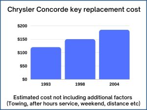 Chrysler Concorde key replacement cost - estimate only