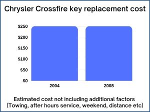 Chrysler Crossfire key replacement cost - estimate only