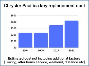 Chrysler Pacifica key replacement cost - estimate only