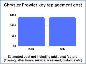 Chrysler Prowler key replacement cost - estimate only