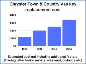 Chrysler Town & Country key replacement cost - estimate only