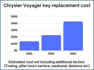 Chrysler Voyager key replacement cost - estimate only