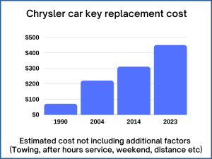 Chrysler key replacement cost - Estimate 