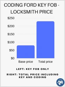 Coding a new Ford key fob - Locksmith price