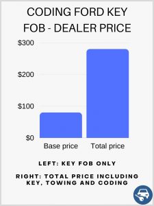 Coding a new Ford key fob - Dealer price