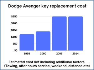 Dodge Avenger key replacement cost - estimate only