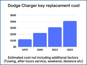Dodge Charger key replacement cost - estimate only
