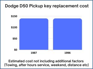 Dodge D50 Pickup key replacement cost - estimate only