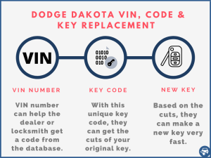 Dodge Dakota key replacement by VIN