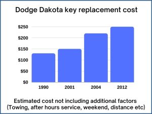 Dodge Dakota key replacement cost - estimate only