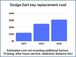 Dodge Dart key replacement cost - estimate only