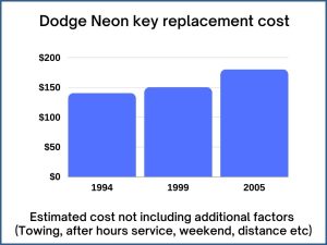 Dodge Neon key replacement cost - estimate only