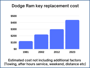 Dodge Ram key replacement cost - estimate only