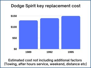 Dodge Spirit key replacement cost - estimate only