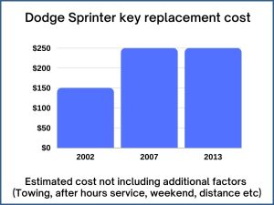Dodge Sprinter key replacement cost - estimate only