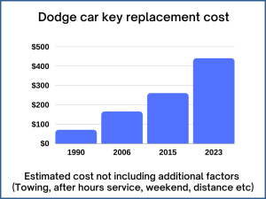 Dodge key replacement cost - Estimate 