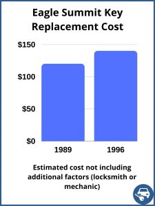Eagle Summit key replacement cost - estimate only