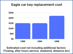Eagle key replacement cost - Price depends on a few factors