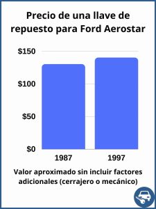 Precio de una llave de repuesto para Ford Aerostar - precio estimado