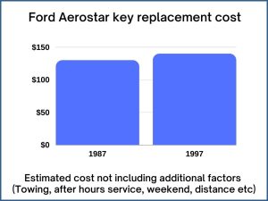 Ford Aerostar key replacement cost - estimate only