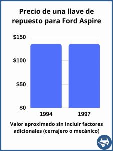 Precio de una llave de repuesto para Ford Aspire - precio estimado