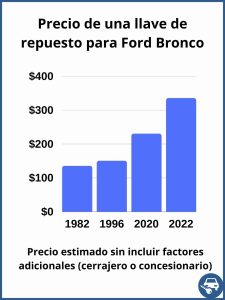 Precio de una llave de repuesto para Ford Bronco - precio estimado