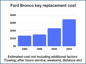 Ford Bronco key replacement cost - estimate only