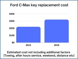 Ford C-Max key replacement cost - estimate only