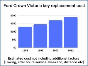 Ford Crown Victoria key replacement cost - estimate only