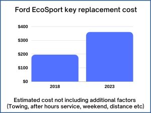 Ford EcoSport key replacement cost - estimate only