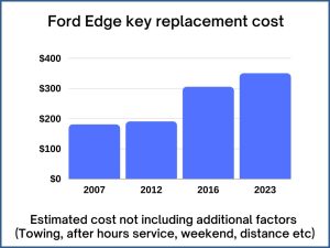 Ford Edge key replacement cost - estimate only