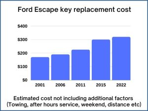 Ford Escape key replacement cost - estimate only