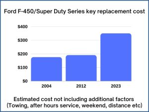 Ford F-450/Super Duty Series key replacement cost - estimate only