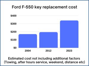 Ford F-550 key replacement cost - estimate only
