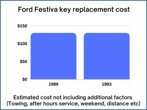 Ford Festiva key replacement cost - estimate only
