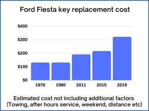Ford Fiesta key replacement cost - estimate only