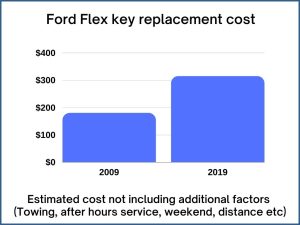 Ford Flex key replacement cost - estimate only