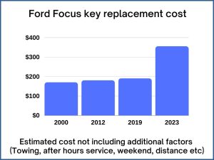 Ford Focus key replacement cost - estimate only