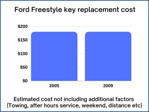 Ford Freestyle key replacement cost - estimate only