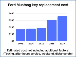 Ford Mustang key replacement cost - estimate only