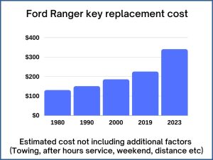 Ford Ranger key replacement cost - estimate only