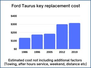 Ford Taurus key replacement cost - estimate only