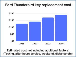 Ford Thunderbird key replacement cost - estimate only