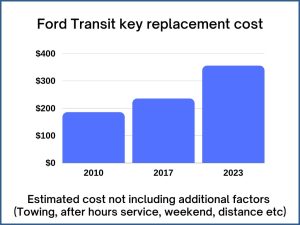 Ford Transit key replacement cost - estimate only