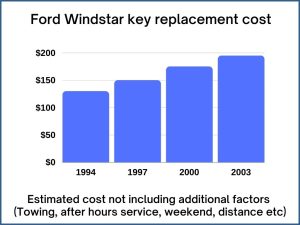 Ford Windstar key replacement cost - estimate only