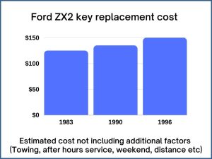 Ford ZX2 key replacement cost - estimate only