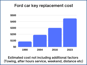 Ford key replacement cost - Estimate 