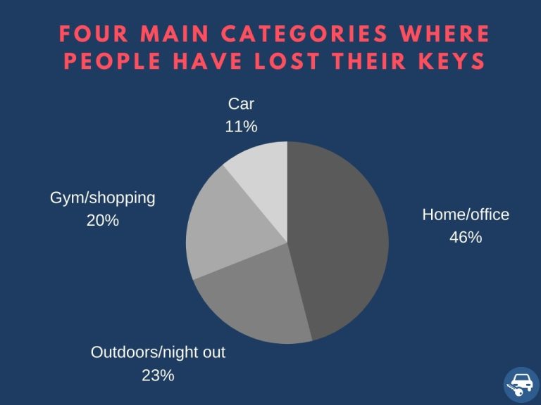 Four main categories where people have lost their keys