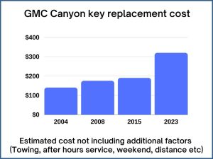 GMC Canyon key replacement cost - estimate only