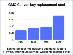 GMC Canyon key replacement cost - estimate only
